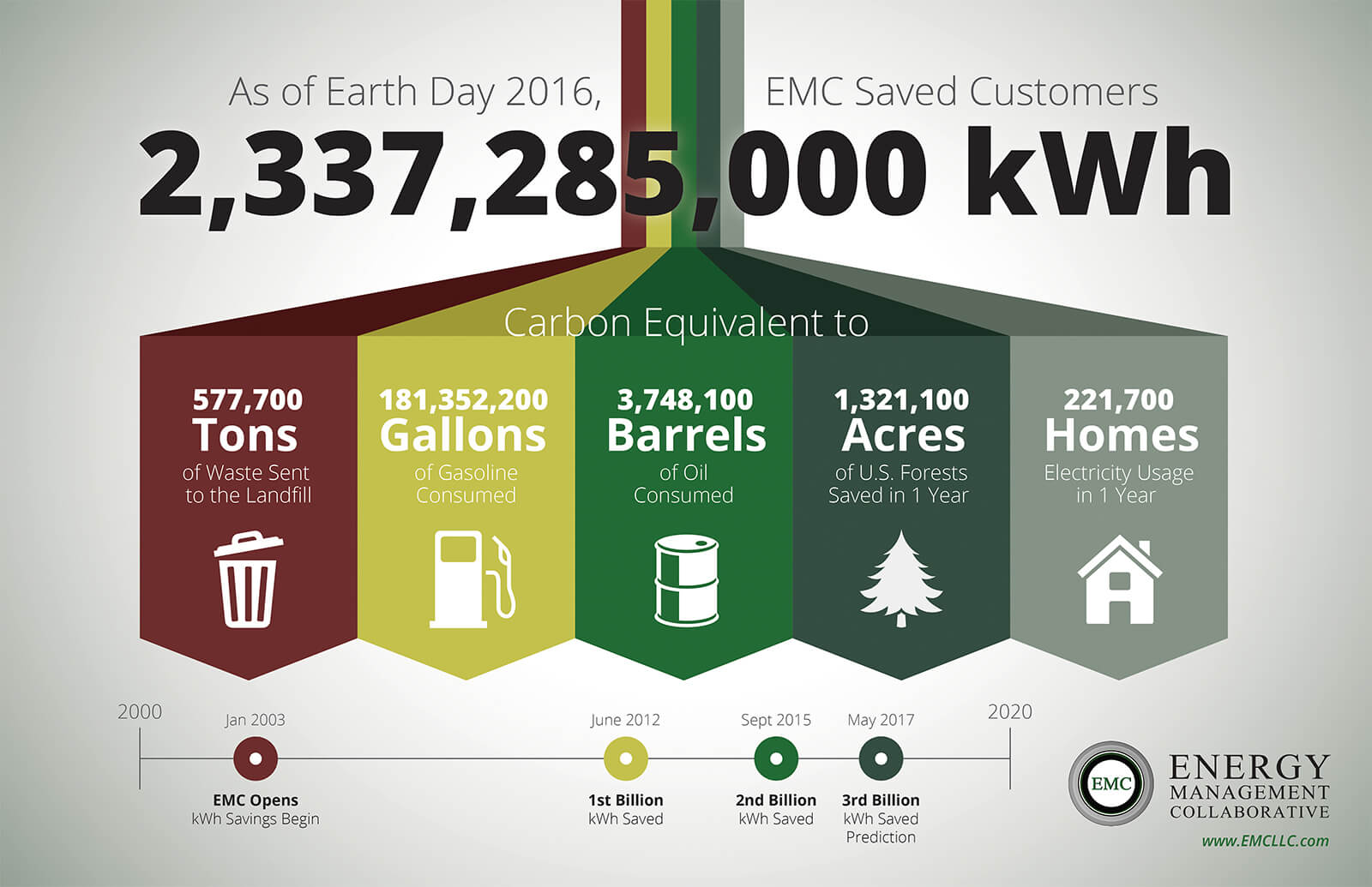 EMC Infographic with energy savings and carbon equailavencies