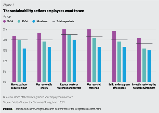 Make the business case for sustainability